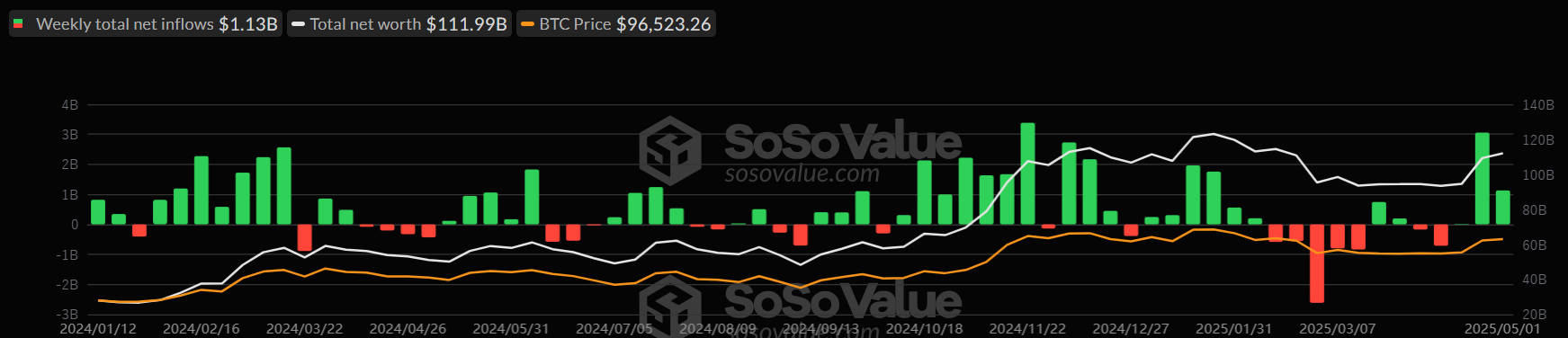 Total Bitcoin Spot ETFs weekly chart. Source: SoSoValue